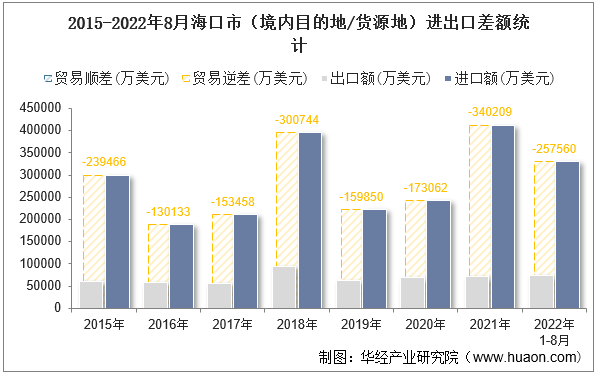 2015-2022年8月海口市（境内目的地/货源地）进出口差额统计