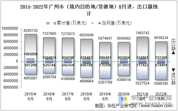 2015-2022年广州市（境内目的地/货源地）8月进、出口额统计