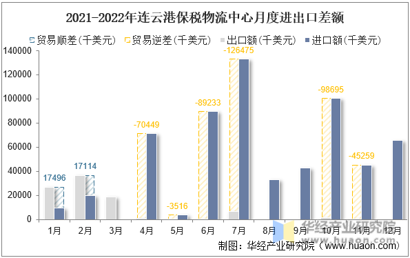 2021-2022年连云港保税物流中心月度进出口差额