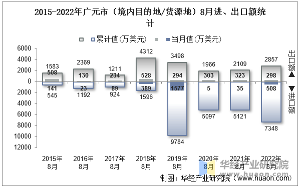 2015-2022年广元市（境内目的地/货源地）8月进、出口额统计