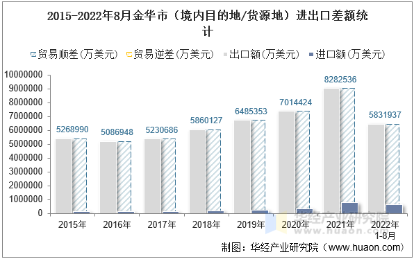 2015-2022年8月金华市（境内目的地/货源地）进出口差额统计