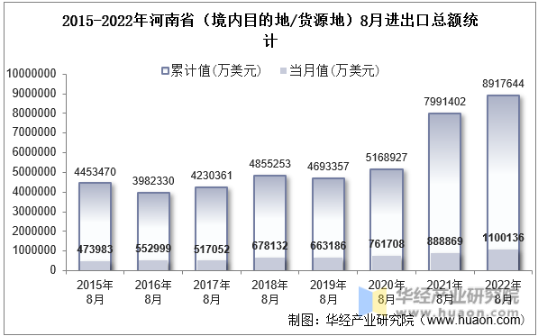 2015-2022年河南省（境内目的地/货源地）8月进出口总额统计