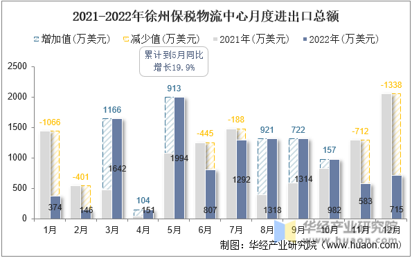 2021-2022年徐州保税物流中心月度进出口总额