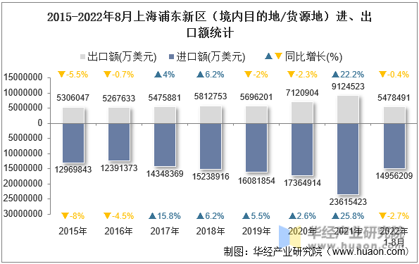 2015-2022年8月上海浦东新区（境内目的地/货源地）进、出口额统计