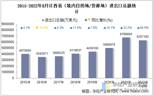 2015-2022年8月江西省（境内目的地/货源地）进出口总额统计
