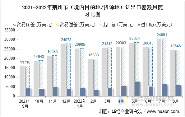 2021-2022年荆州市（境内目的地/货源地）进出口差额月度对比图