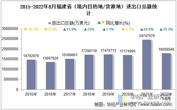 2015-2022年8月福建省（境内目的地/货源地）进出口总额统计