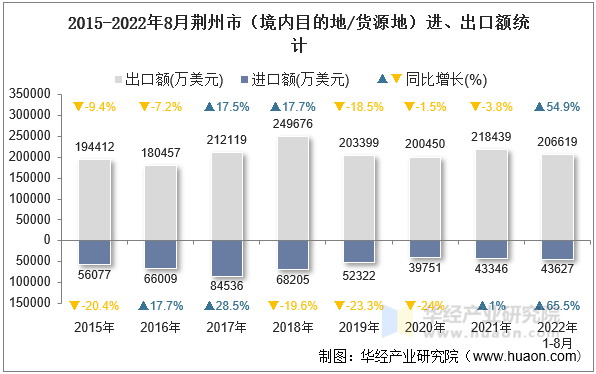 2015-2022年8月荆州市（境内目的地/货源地）进、出口额统计