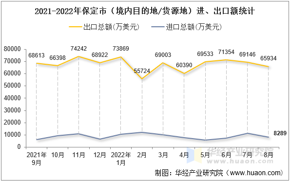 2021-2022年保定市（境内目的地/货源地）进、出口额统计