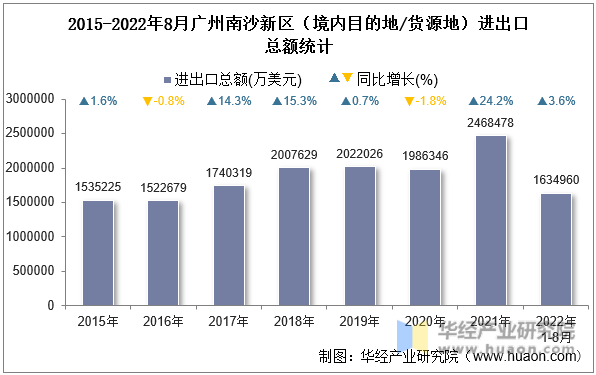 2015-2022年8月广州南沙新区（境内目的地/货源地）进出口总额统计