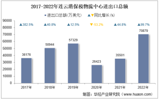 2022年连云港保税物流中心进出口总额及进出口差额统计分析