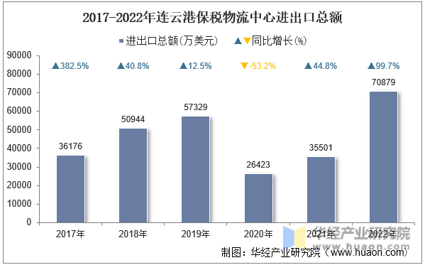 2017-2022年连云港保税物流中心进出口总额