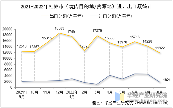 2021-2022年桂林市（境内目的地/货源地）进、出口额统计