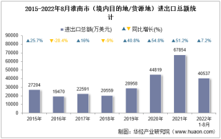 2022年8月淮南市（境内目的地/货源地）进出口总额及进出口差额统计分析