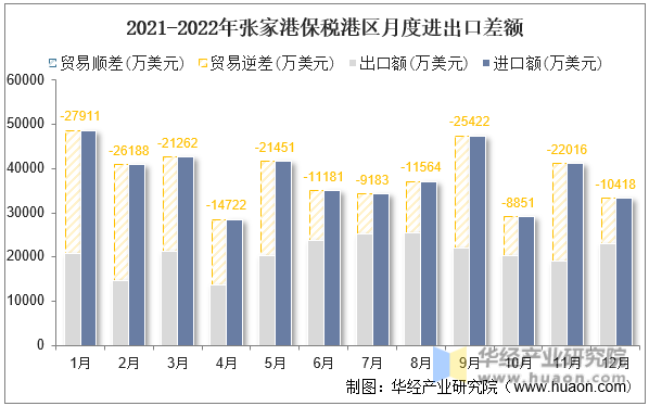 2021-2022年张家港保税港区月度进出口差额