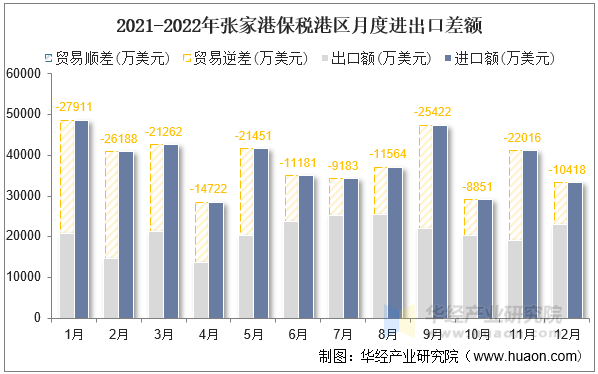 2021-2022年张家港保税港区月度进出口差额