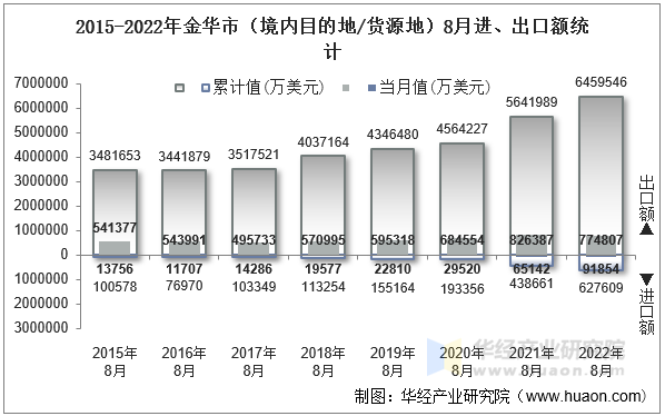 2015-2022年金华市（境内目的地/货源地）8月进、出口额统计