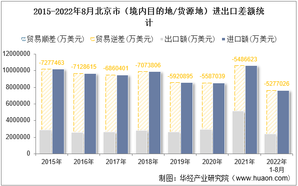 2015-2022年8月北京市（境内目的地/货源地）进出口差额统计