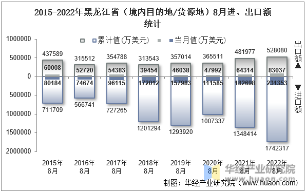 2015-2022年黑龙江省（境内目的地/货源地）8月进、出口额统计