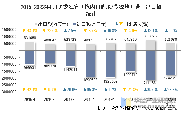 2015-2022年8月黑龙江省（境内目的地/货源地）进、出口额统计