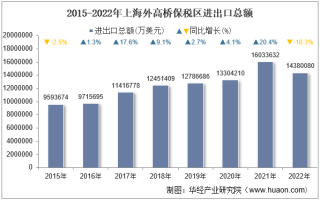 2022年上海外高桥保税区进出口总额及进出口差额统计分析