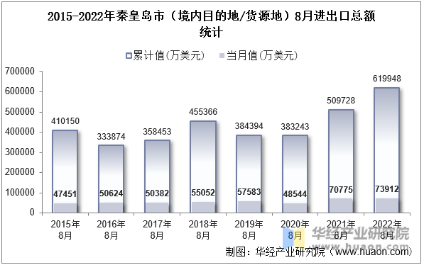 2015-2022年秦皇岛市（境内目的地/货源地）8月进出口总额统计