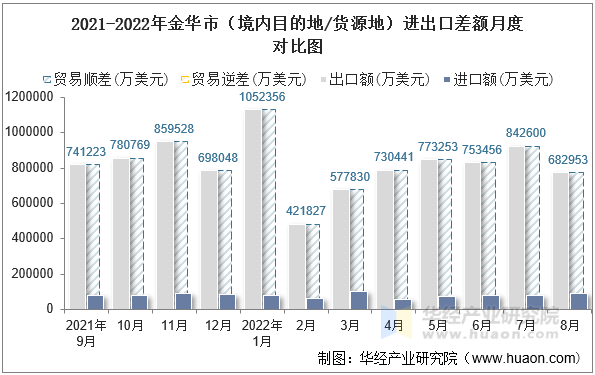 2021-2022年金华市（境内目的地/货源地）进出口差额月度对比图