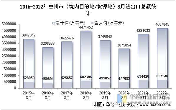 2015-2022年惠州市（境内目的地/货源地）8月进出口总额统计