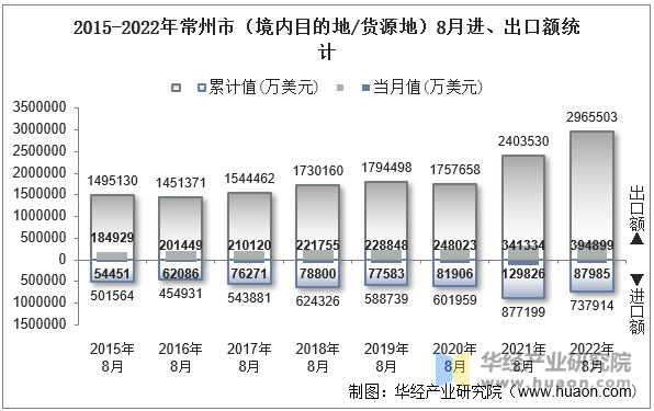 2015-2022年常州市（境内目的地/货源地）8月进、出口额统计