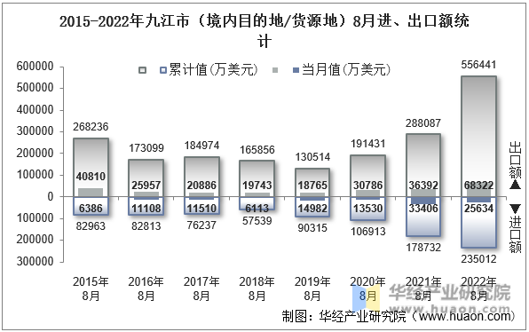 2015-2022年九江市（境内目的地/货源地）8月进、出口额统计