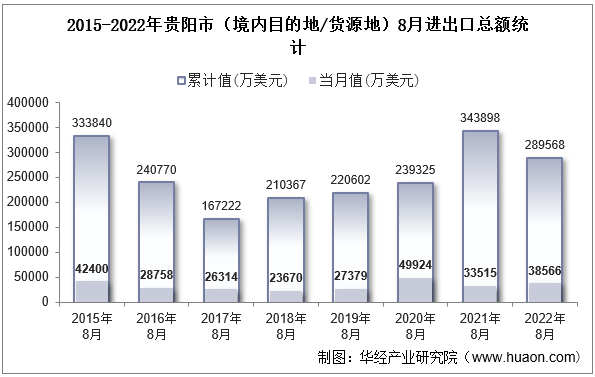 2015-2022年贵阳市（境内目的地/货源地）8月进出口总额统计