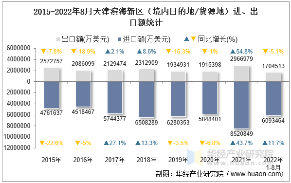 2015-2022年8月天津滨海新区（境内目的地/货源地）进、出口额统计