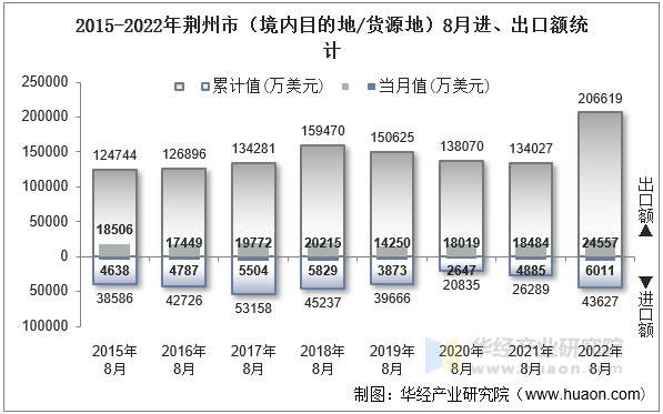 2015-2022年荆州市（境内目的地/货源地）8月进、出口额统计