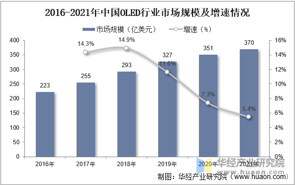 2016-2021年中国OLED行业市场规模及增速情况