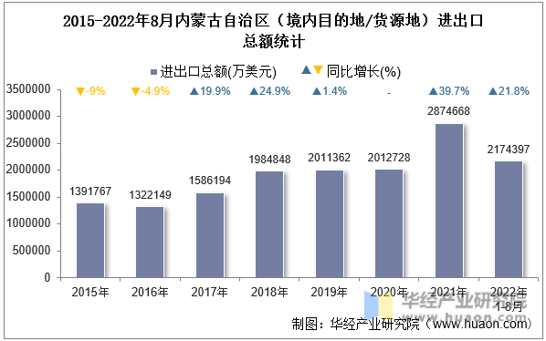 2015-2022年8月内蒙古自治区（境内目的地/货源地）进出口总额统计