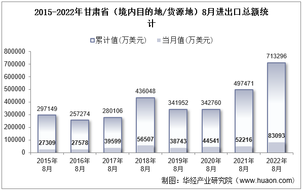 2015-2022年甘肃省（境内目的地/货源地）8月进出口总额统计