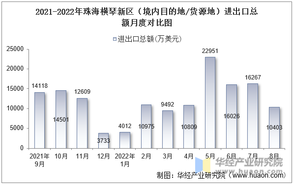 2021-2022年珠海横琴新区（境内目的地/货源地）进出口总额月度对比图