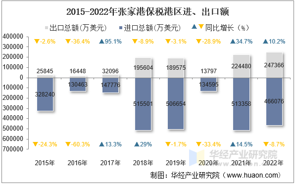 2015-2022年张家港保税港区进、出口额