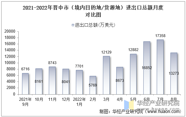 2021-2022年晋中市（境内目的地/货源地）进出口总额月度对比图