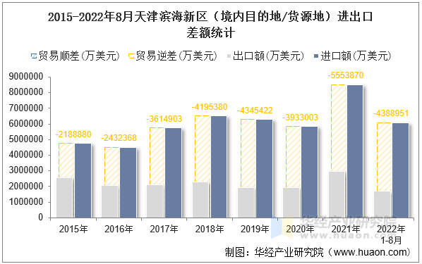 2015-2022年8月天津滨海新区（境内目的地/货源地）进出口差额统计