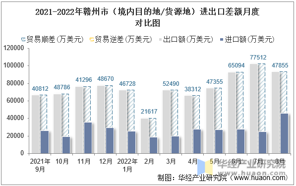 2021-2022年赣州市（境内目的地/货源地）进出口差额月度对比图