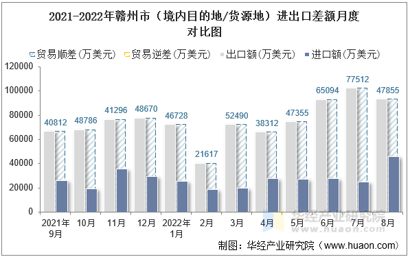 2021-2022年赣州市（境内目的地/货源地）进出口差额月度对比图