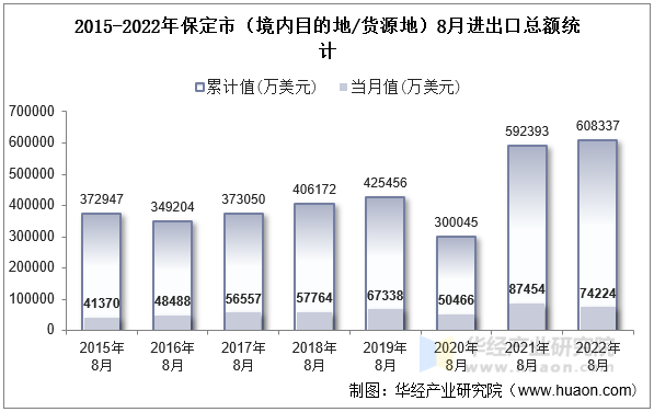 2015-2022年保定市（境内目的地/货源地）8月进出口总额统计