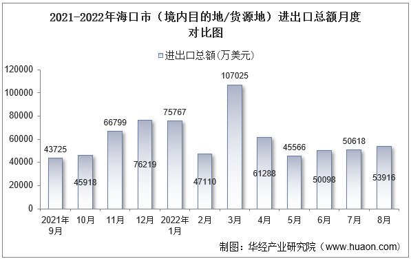 2021-2022年海口市（境内目的地/货源地）进出口总额月度对比图