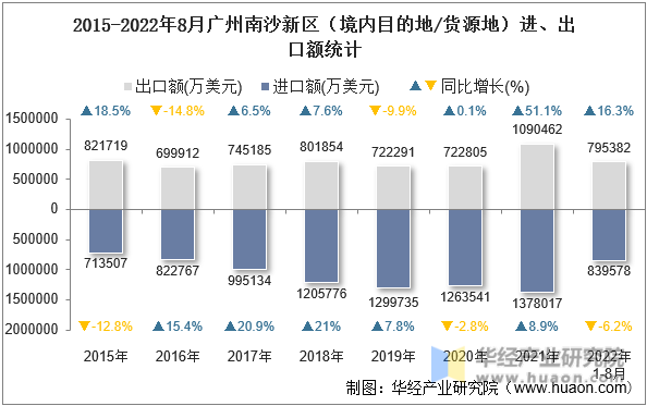 2015-2022年8月广州南沙新区（境内目的地/货源地）进、出口额统计