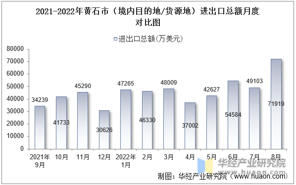 2021-2022年黄石市（境内目的地/货源地）进出口总额月度对比图
