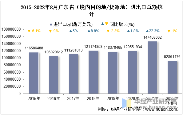 2015-2022年8月广东省（境内目的地/货源地）进出口总额统计