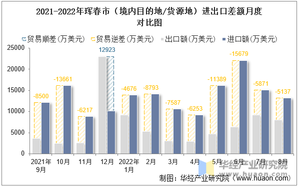 2021-2022年珲春市（境内目的地/货源地）进出口差额月度对比图