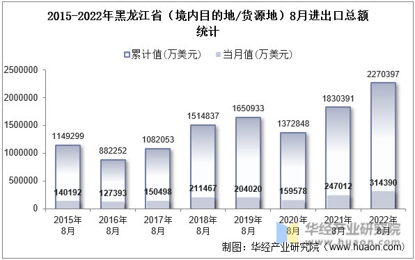 2015-2022年黑龙江省（境内目的地/货源地）8月进出口总额统计
