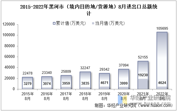 2015-2022年黑河市（境内目的地/货源地）8月进出口总额统计